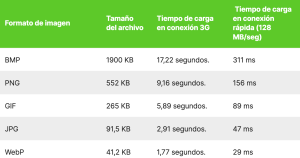 tiempos carga imagen segun formato
