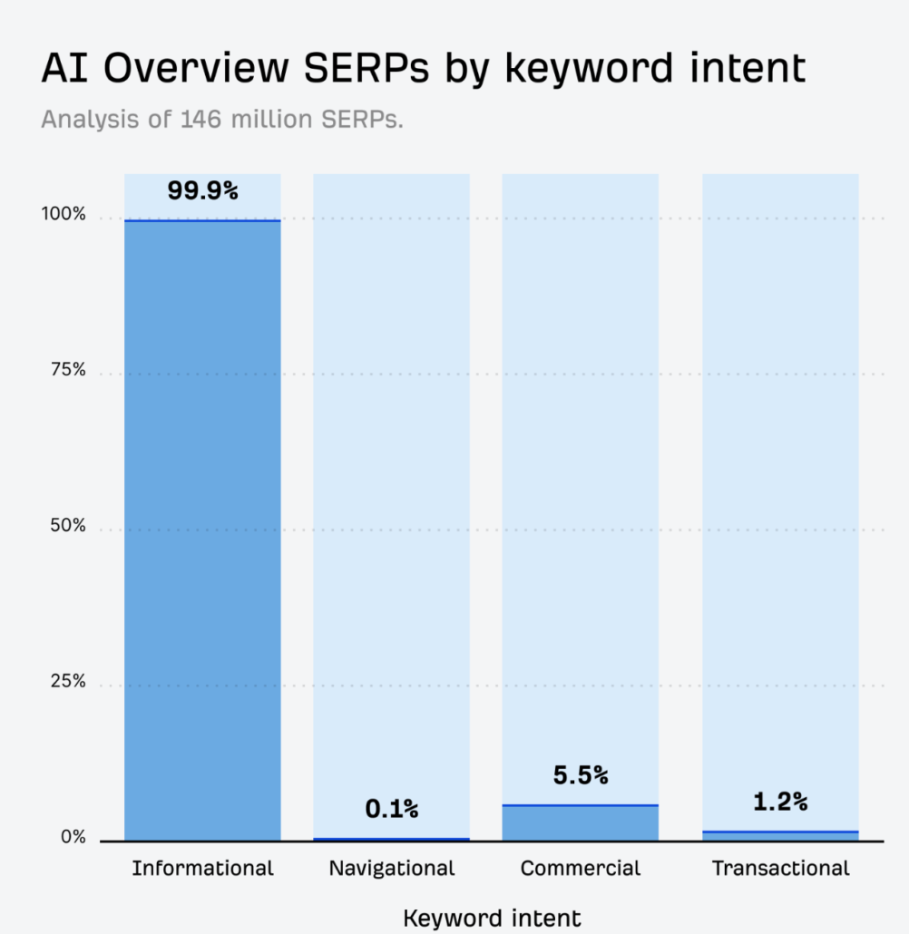 presencia vistas is de google por tipo de busqueda