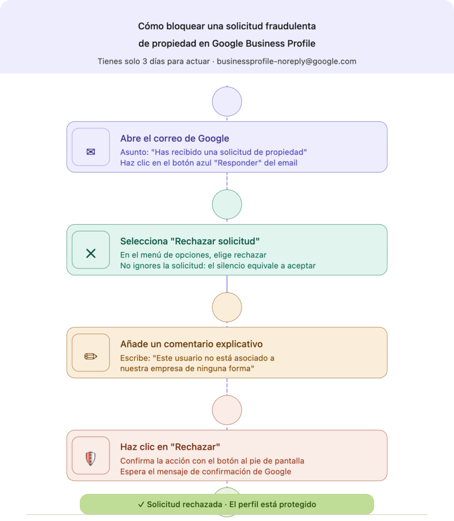 Infografía con los 5 pasos para bloquear una solicitud fraudulenta de propiedad en Google Business Profile: desde abrir el correo de Google hasta verificar la confirmación del rechazo