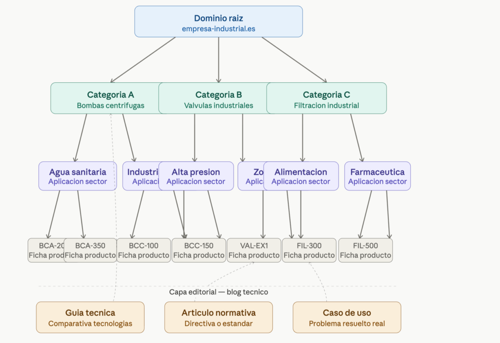 Arquitectura SEO para web industrial B2B- estructura de contenido en silo