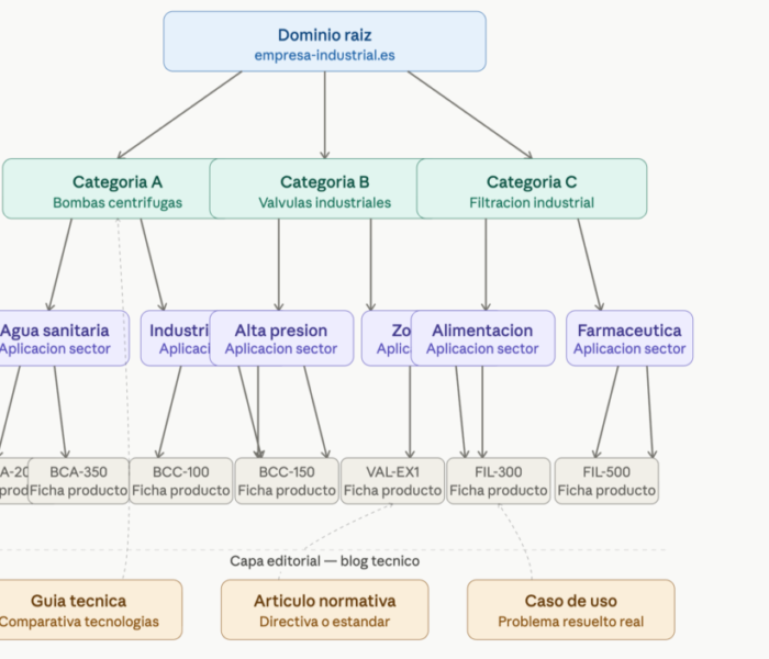 Arquitectura SEO para web industrial B2B- estructura de contenido en silo